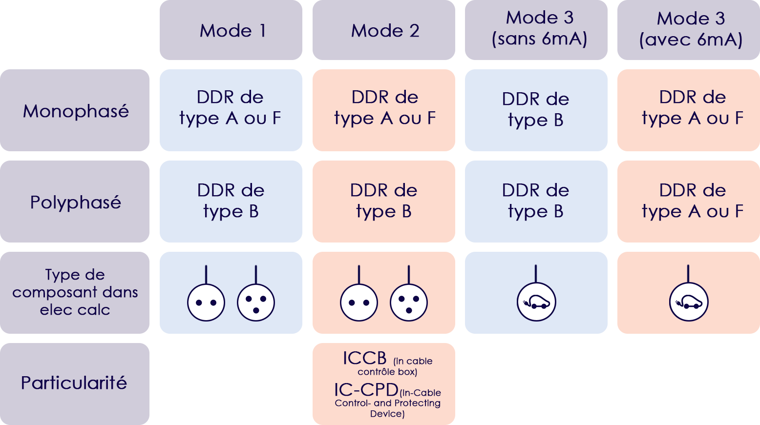 Mode 3 (avec 6mA)