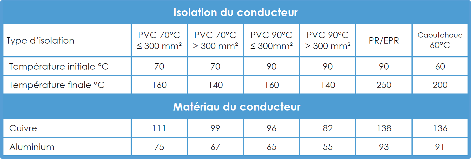 Tableaux des courants admissibles